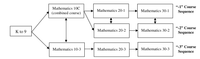 Personalized Tutoring Mathematics